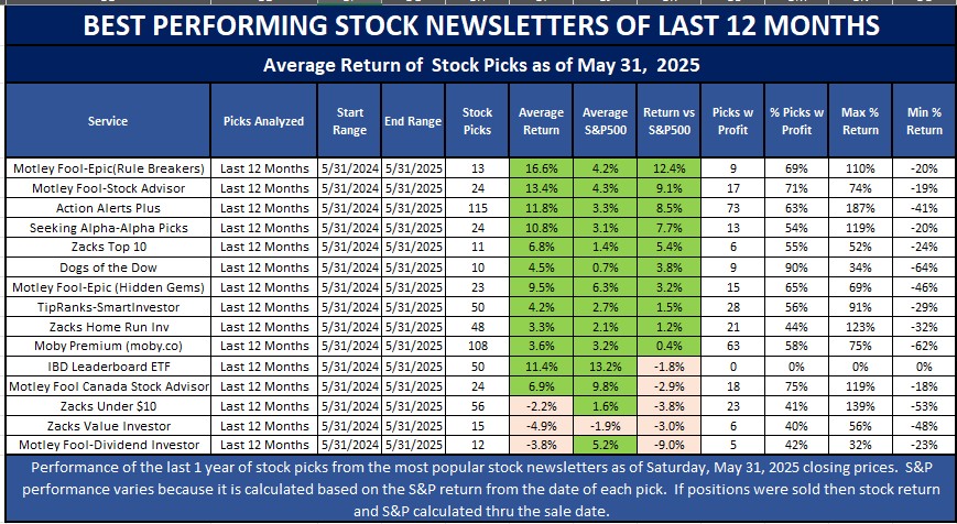 Best performing stock newsletters for the 12 months ending June 1, 2025