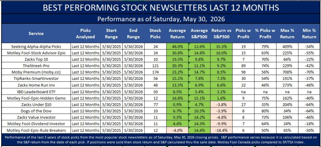 Best stock newsletters for the last 12 months as of May 30, 2026