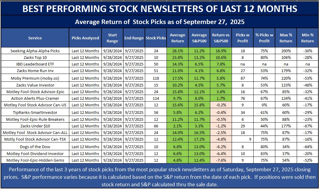 Best performing stock newsletters based on 1 year performance as of September 29, 2025