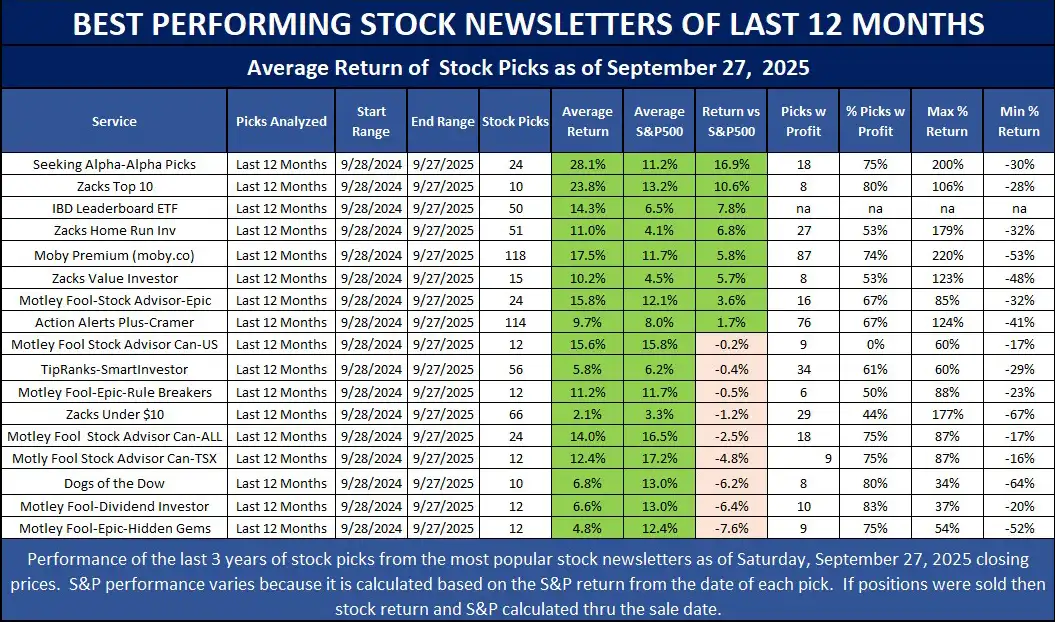 Best performing stock newsletters based on 1 year performance as of September 29, 2025