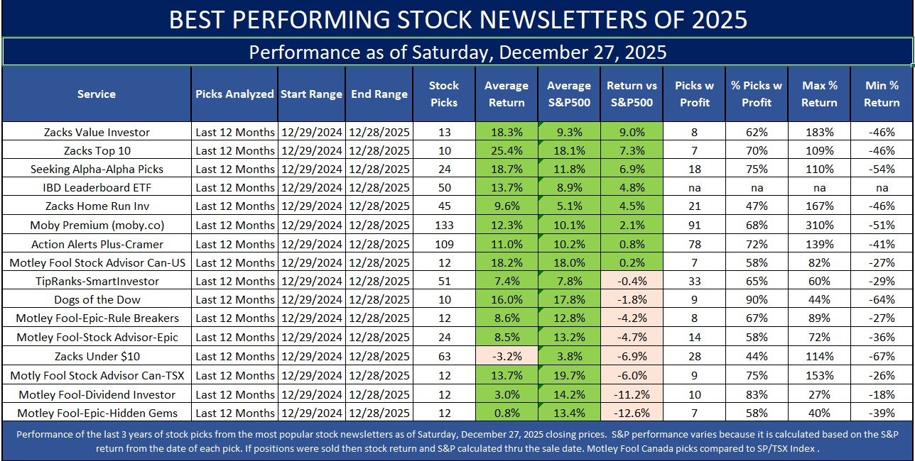 Best Stock Newsletters of 2025 as of January 1, 2026