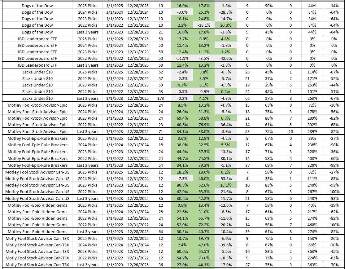 3 year ranking of stock newsletters part 2