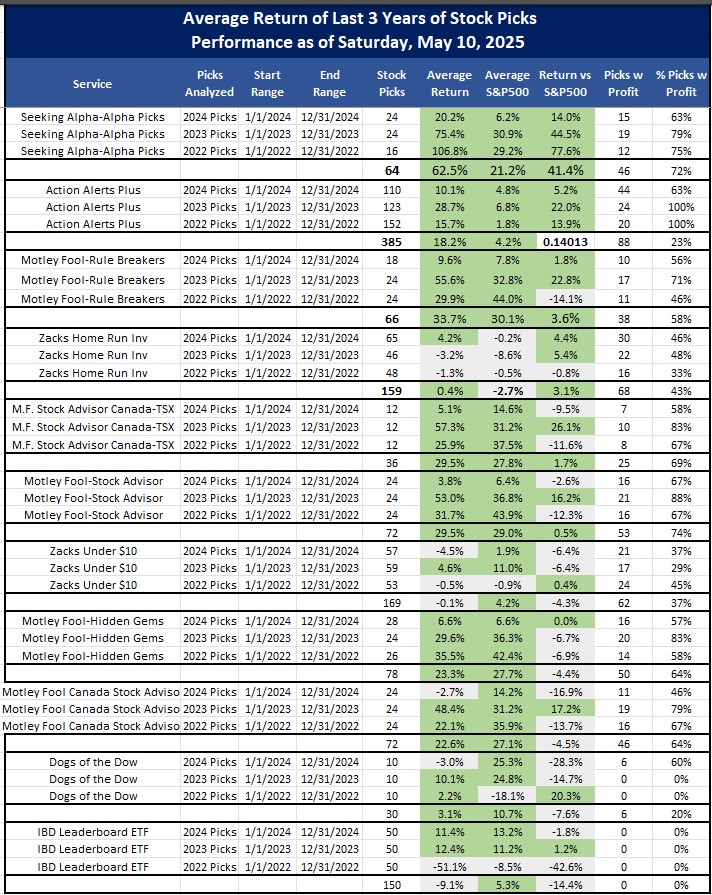 Best stock newsletters as of May 11, 2025