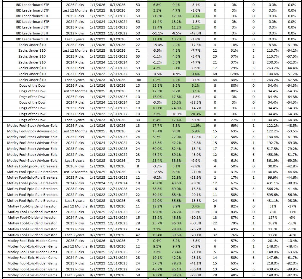 Best Stock Newsletters based on 3 year performance as of August 8, 2026 part 2