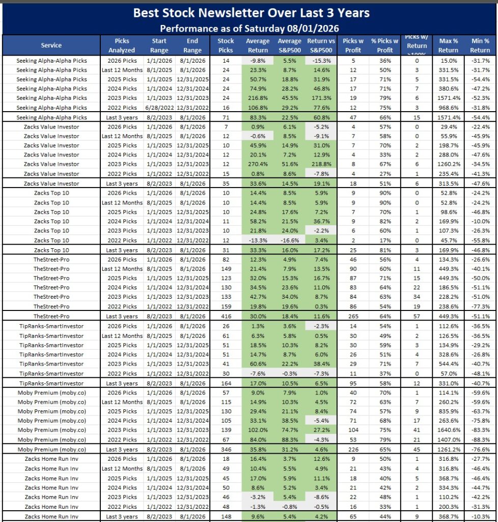 Best Stock Newsletters based on 3 year performance as of August 8, 2026