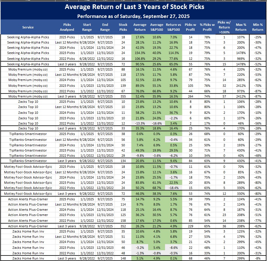 Best Stock Newsletters based on 3 year performance as of September 27, 2025