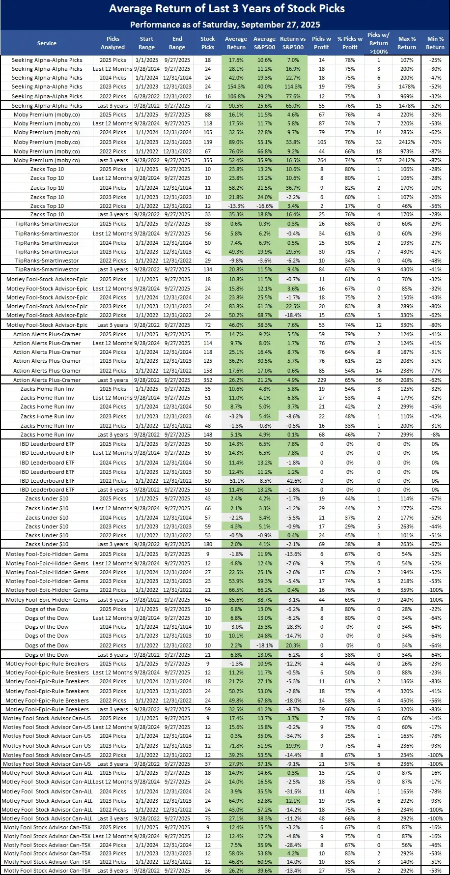 Best Stock Newsletters 3 year - September 27, 2025