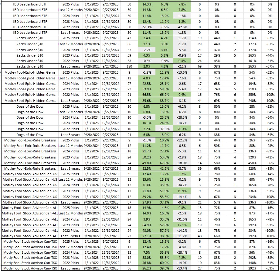 Best stock newsletters based on 3 years of performance as of September 27, 2025 part 2