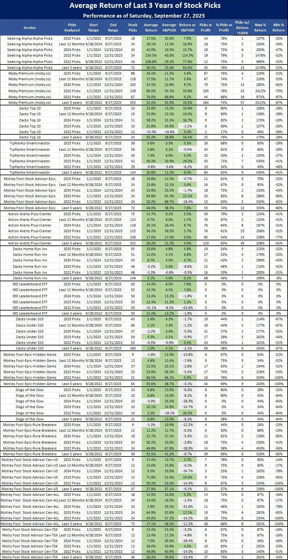 Best Stock Newsletters based on 3 year performance as of September 27, 2025