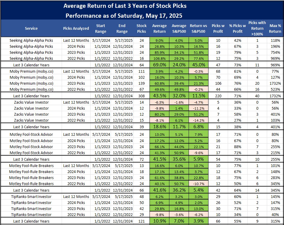 Best Stock Newsletters as of May 17, 2025 part 1