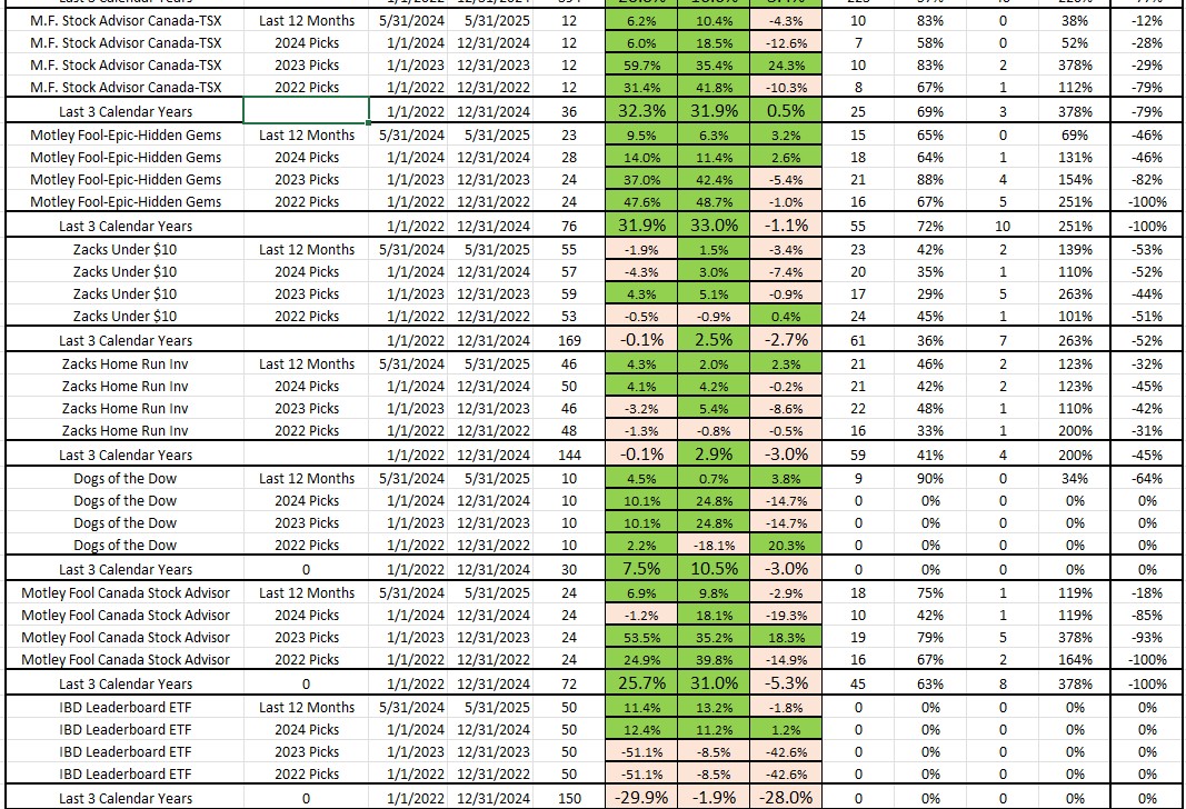 more Stock Newsletter rankings as of June 2, 2025