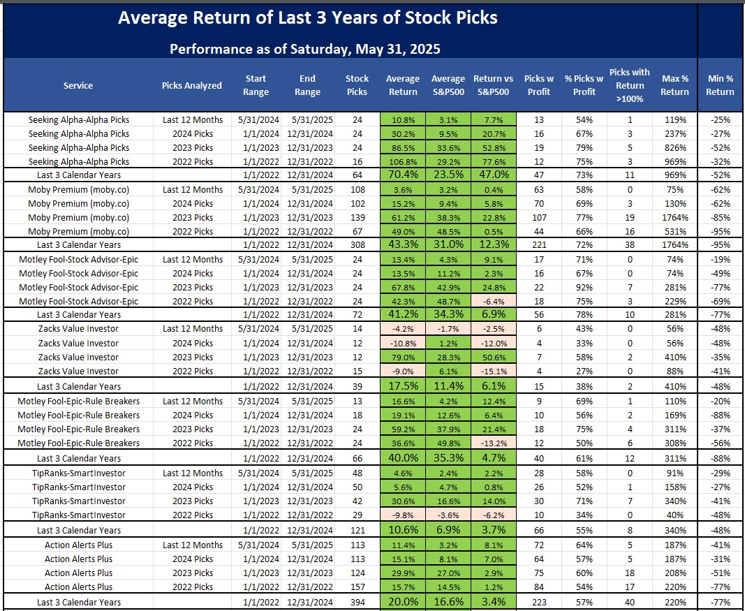 Best Stock Newsletters as of June 2, 2025