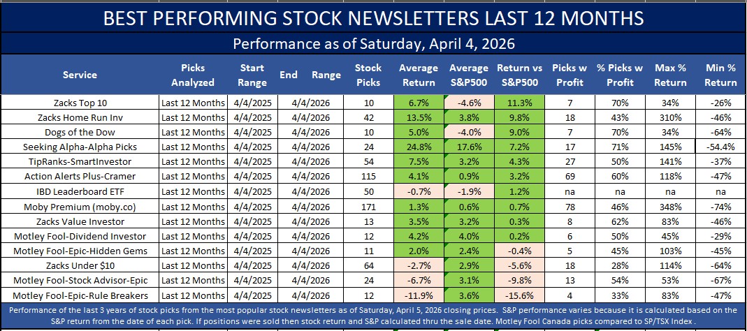 Best investing newsletters as of April 5, 2026