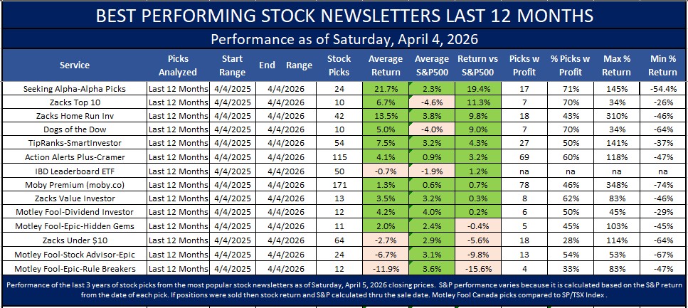 Best investing newsletters as of April 5, 2026