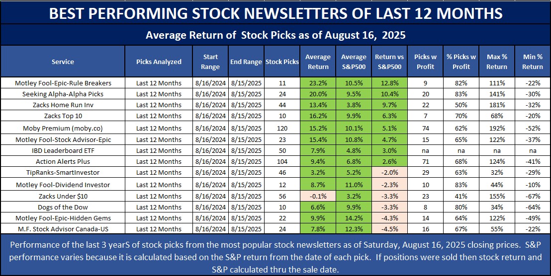 Best Stock Newsletters based on 1 year performance as of August 16, 2025