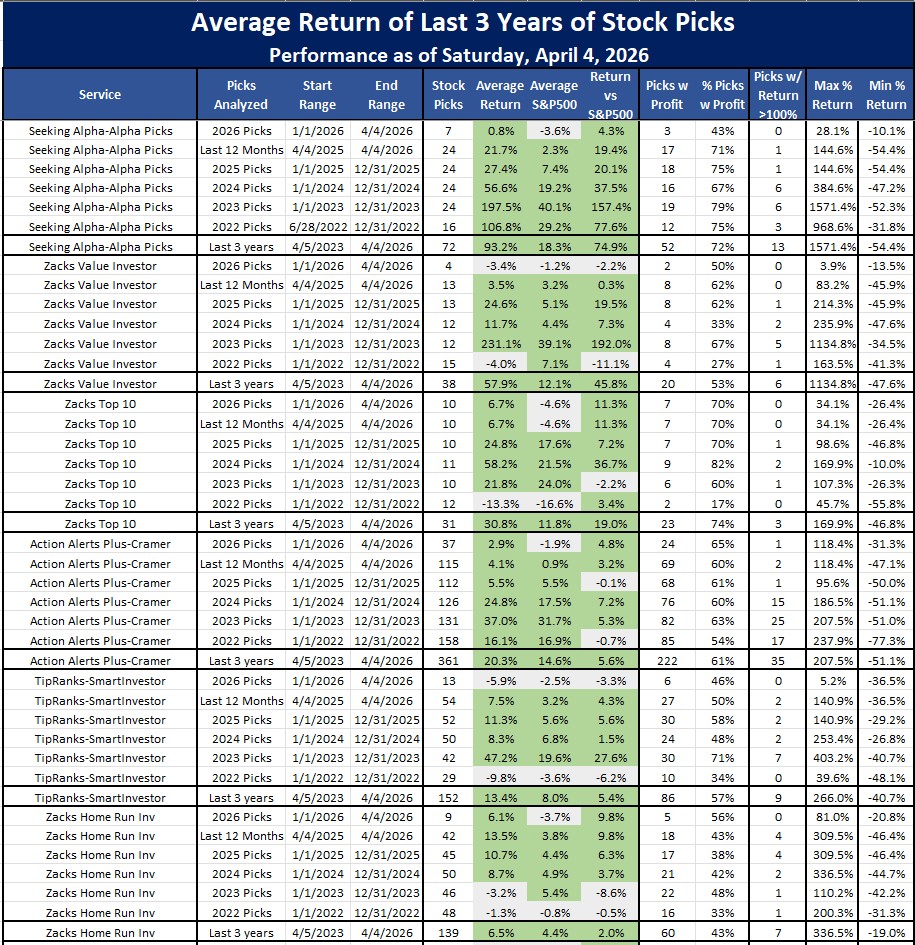 Best Stock Newsletters as of April 5, 2026 for the last 3 years.