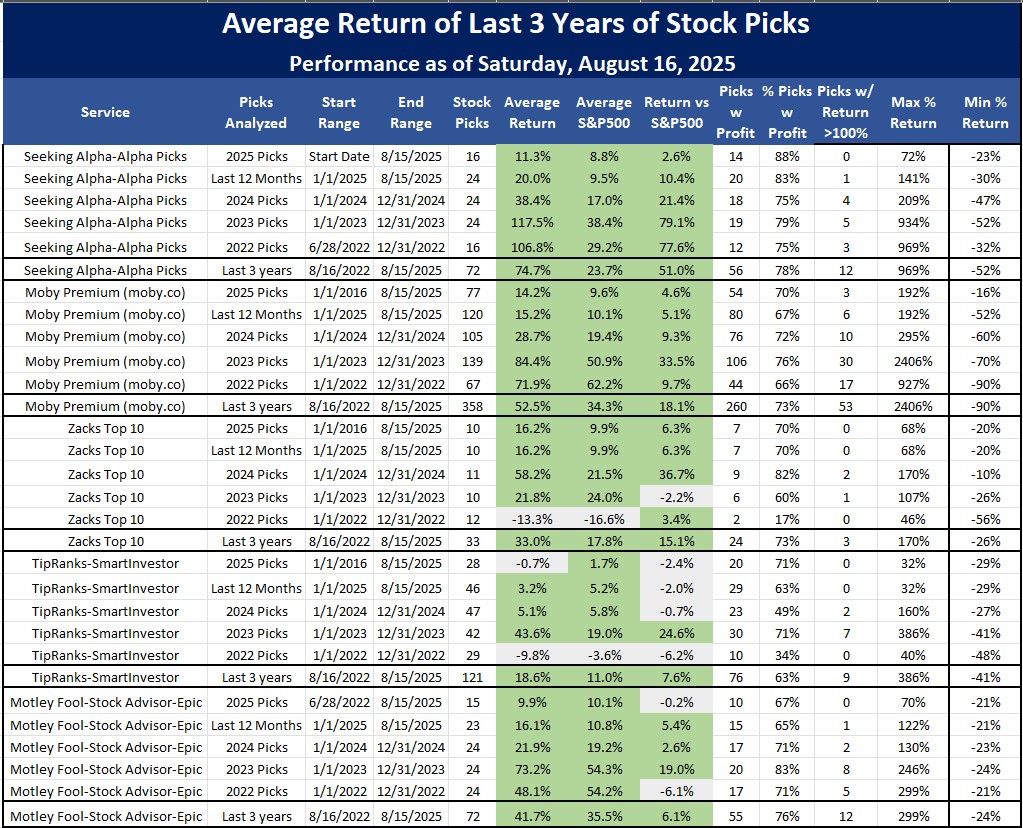 Best Stock Newsletters as of the last 3 years as of August 16, 2025
