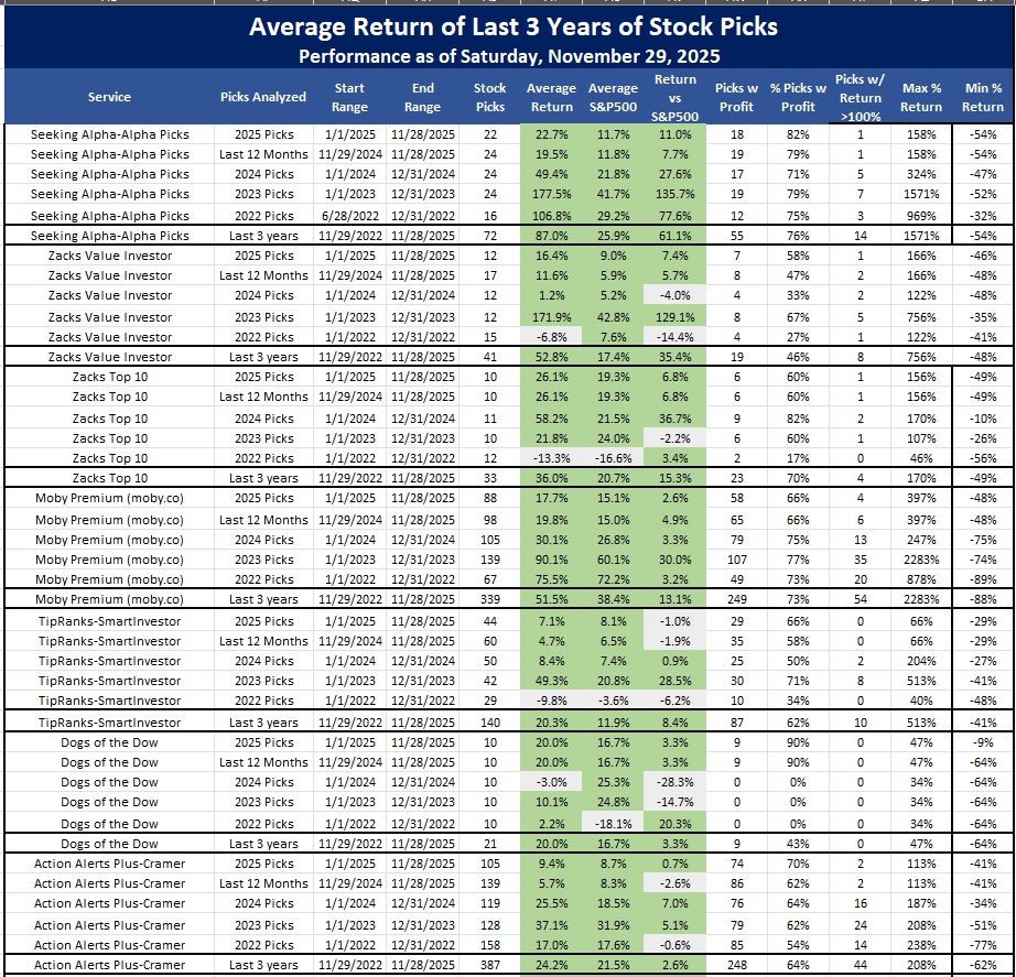 Best Stock Newsletters Ranking as of December 1, 2025 part 1