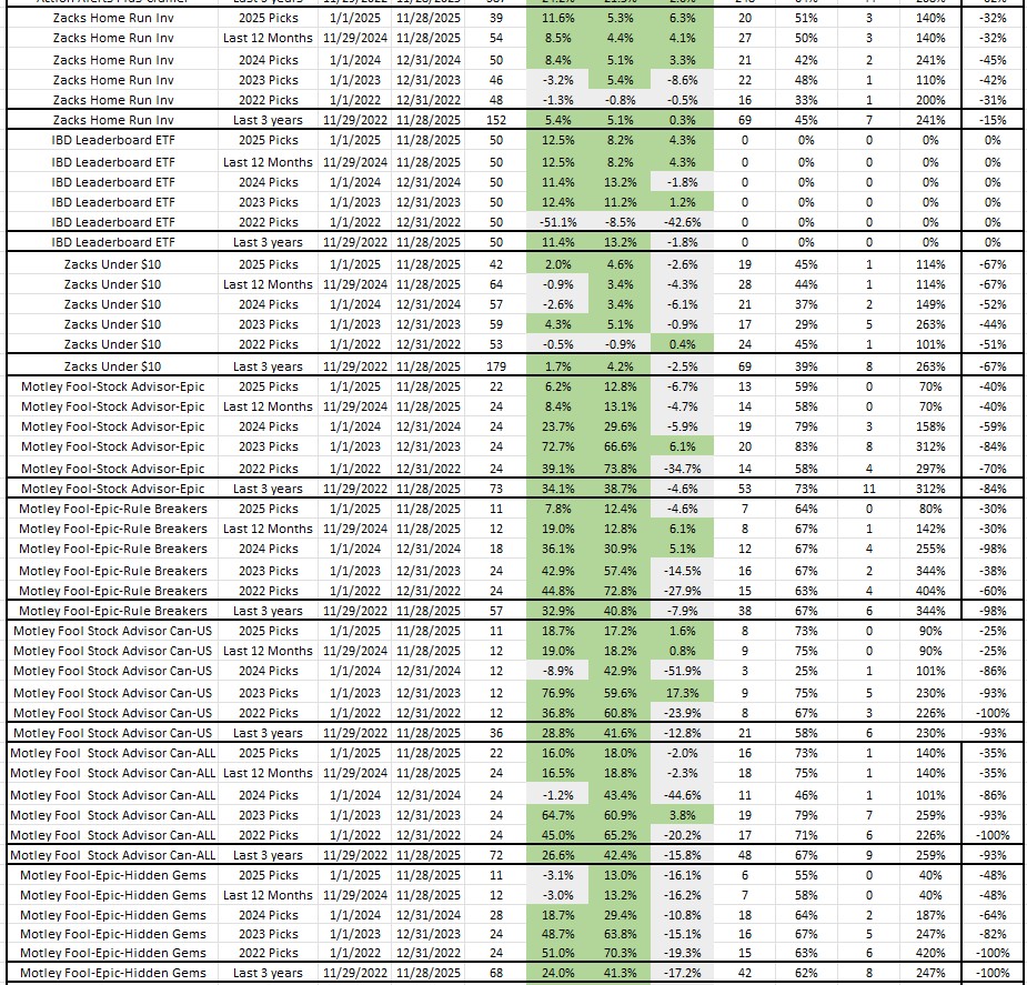 Best Stock Newsletters rankings as of December 1, 2025 part 2