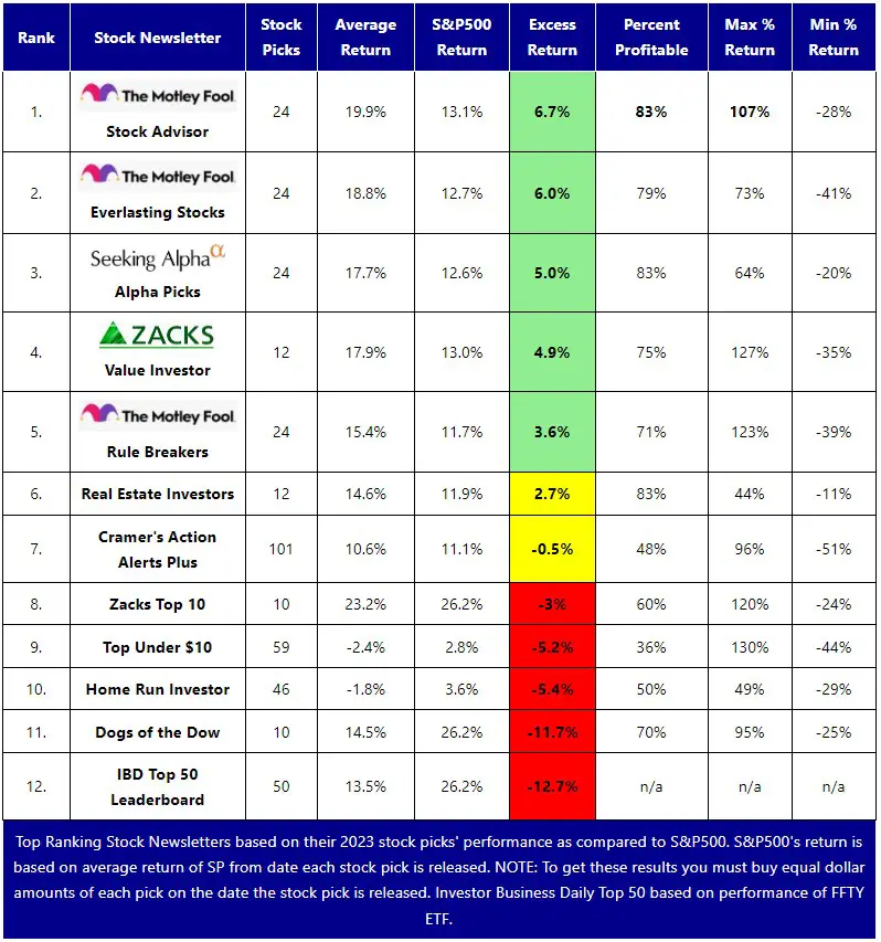 Best Stock Newsletters Rankings 2023