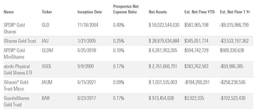 Gold ETFs