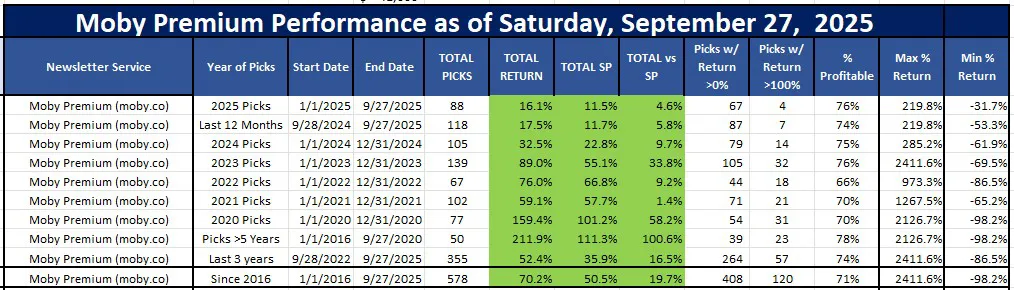 Moby Premium Stock Pick Performance as of September 27, 2025