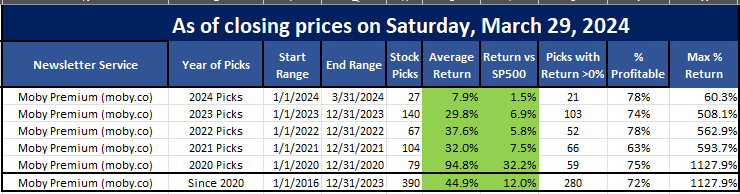 Moby Premium Stock Pick performance as of April 2024