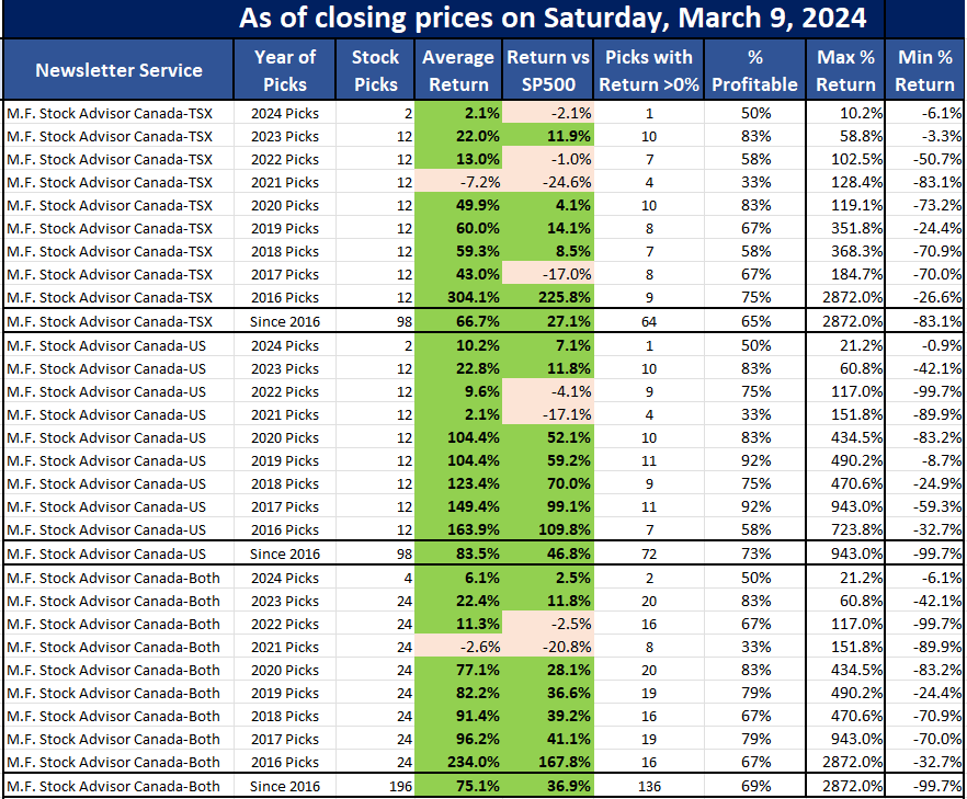 Motley Fool Stock Advisor Canada stock picks performance as of March 9, 2024