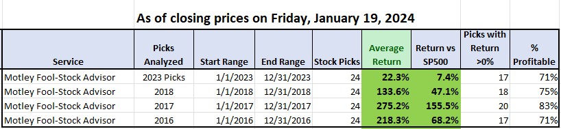 Motley Fool Performance of stock picks at least 5 years old.