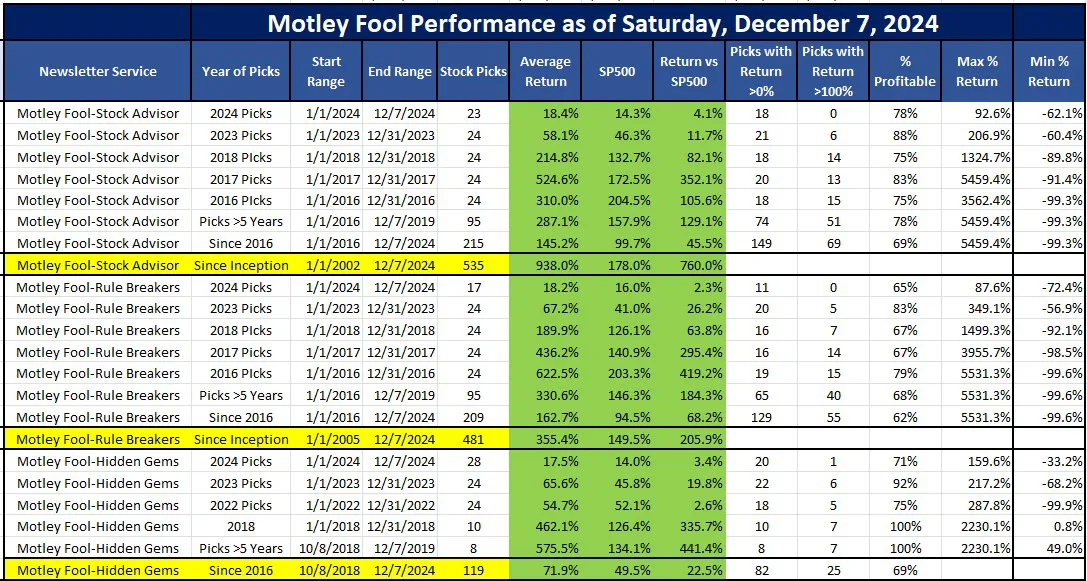 Motley Fool Stock Picks Performance as of December 8, 2024