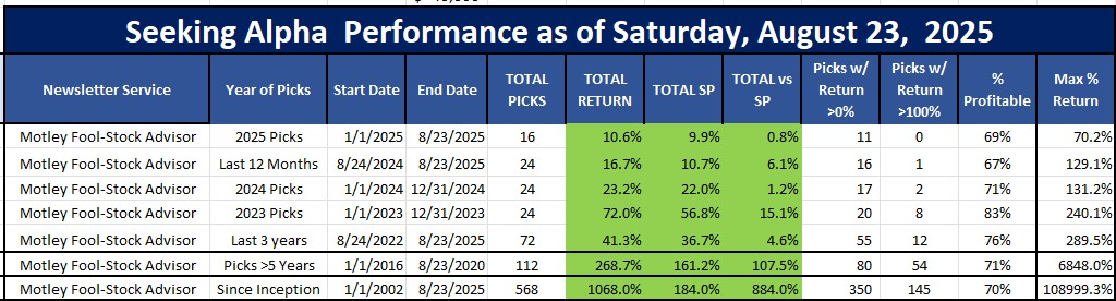 Motley Fool Stock Advisor performance last 3 years as of August 24, 2025