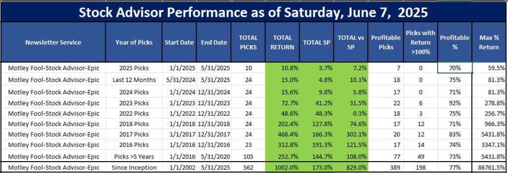 Motley Fool Performance last 10 years as of June 7, 2025