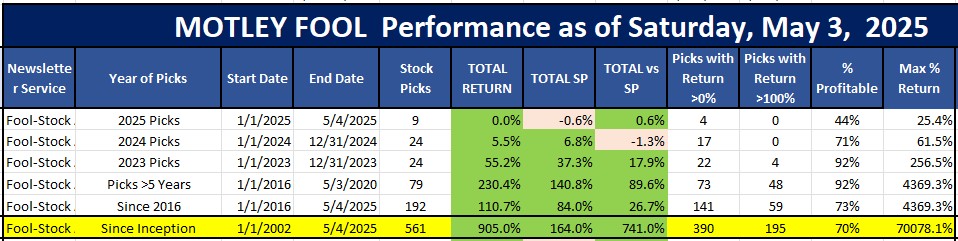 Motley Fool Stock Advisor last 8 years performance as of May 5, 2025