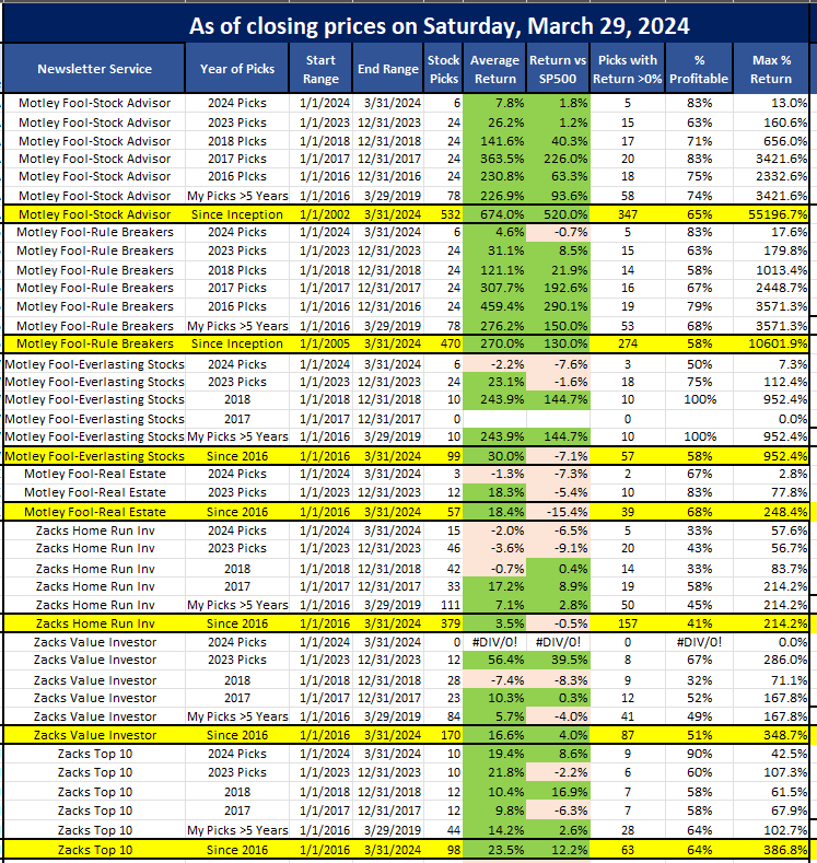 Motley Fool Stock Advisor picks performance as of March 31, 2024