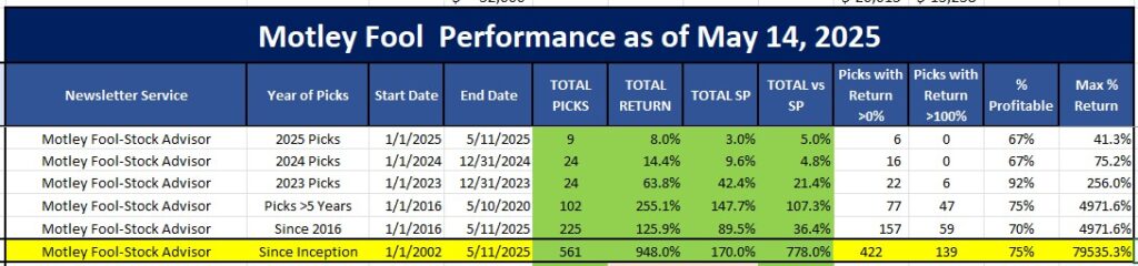 Motley Fool Stock Advisor Performance as of May 14, 2025