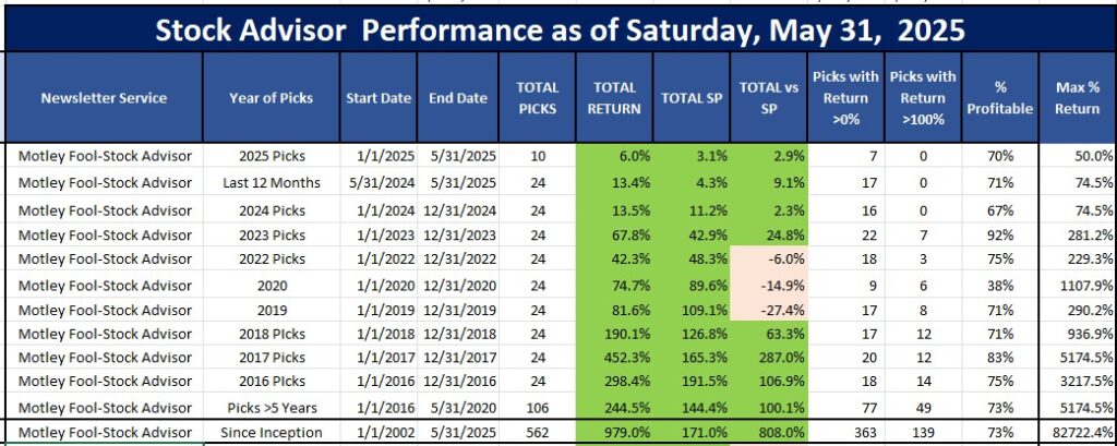 Motley Fool Stock Advisor performance as of June 1, 2025