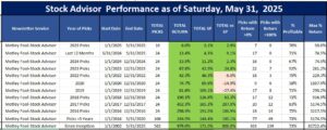 Motley Fool Stock Picks Revealed: 2025 Update for Investors