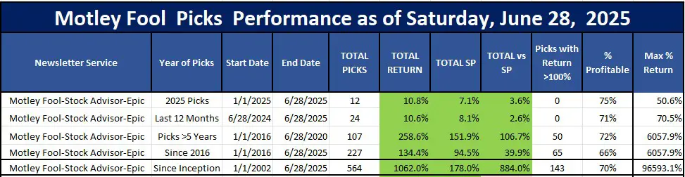 Motley Fool Stock Advisor performance as of last 8 years thru June 30, 2025