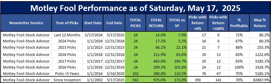 Motley Fool Stock Picks performance last 8 years as of May 17, 2025