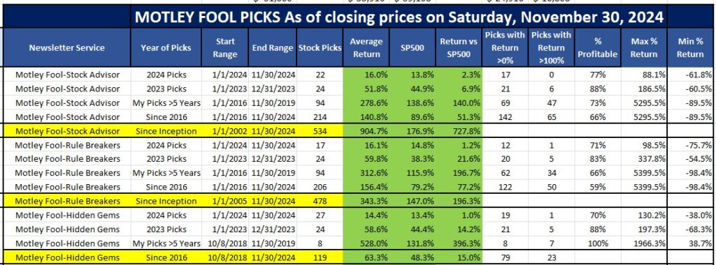 Motley Fool Stock Newsletters Performance as of December 1, 2024