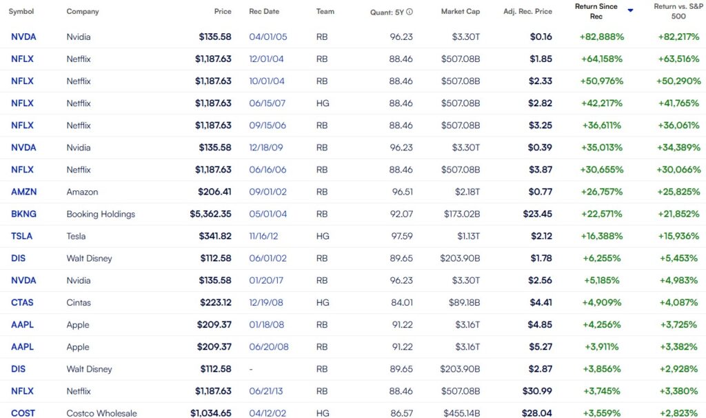 Motley Fool all time best stock picks as of May 19, 2025