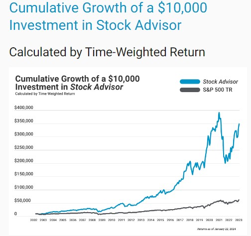 Motley Fool Stock Advisor Performance as of January, 2024