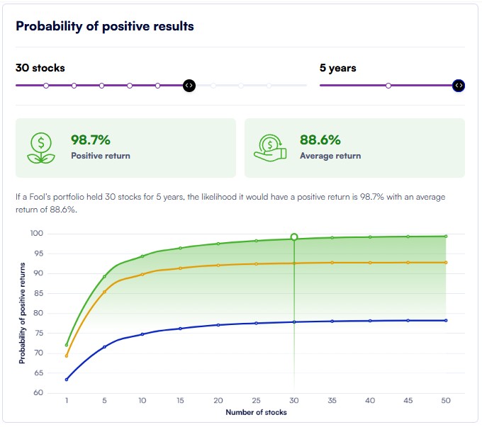 Probability of profitability