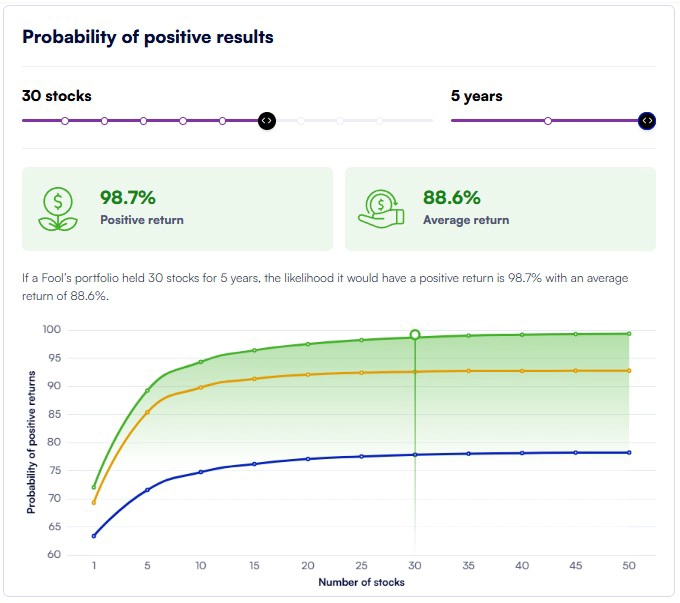 Probability of profitability 30 stocks