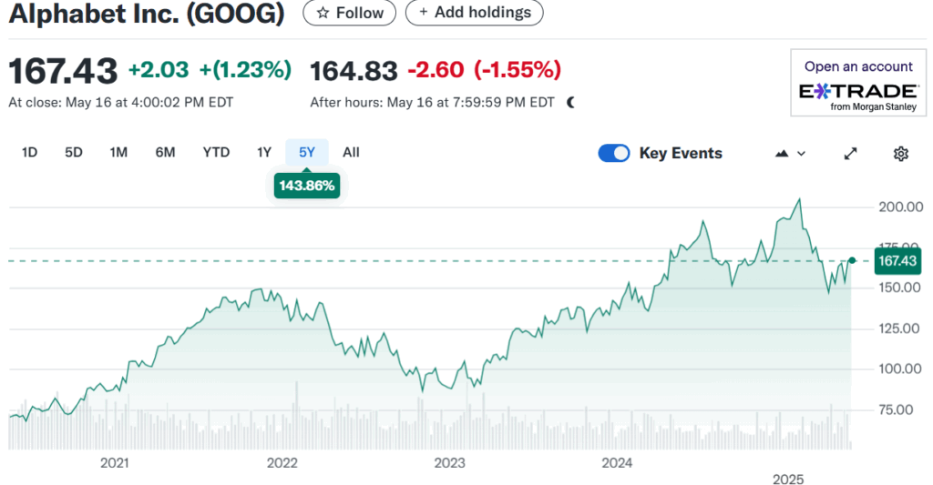 GOOG Stock 5 Year Graph