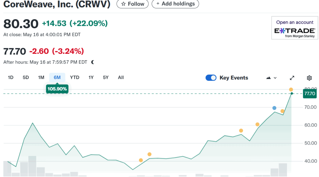 CRWV Stock Graph