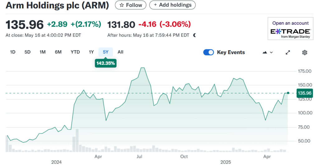 ARM Stock Graph