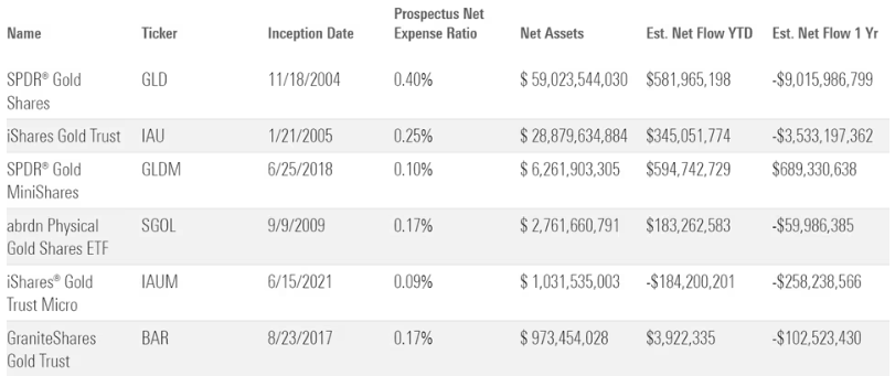 How to Invest in Gold ETFs
