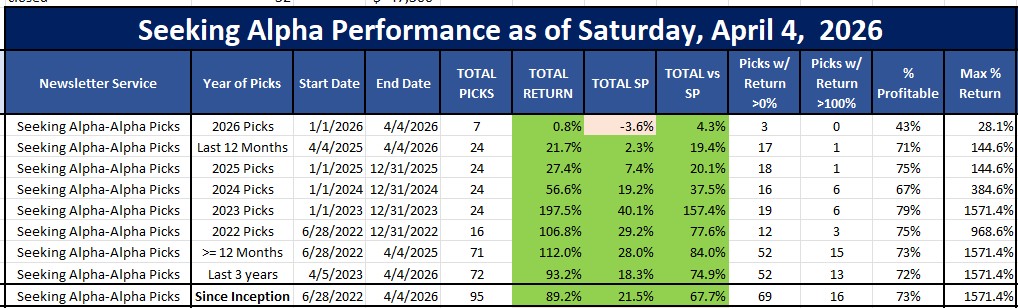 Seeking Alpha Picks performance as of April 5, 2026