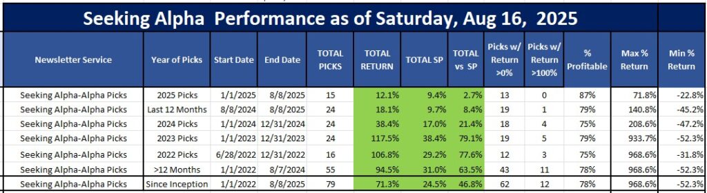Seeking Alpha Picks Performance as of August 17, 2025